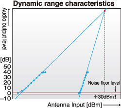 Dynamic range characteristics