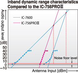 Inband dynamic range characteristics Compared to the IC-756PROIII