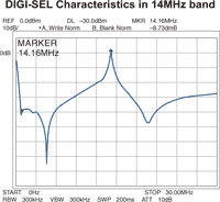 DIGI-SEL characteristics in 14MHz band