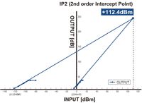 Better than +100dBm 2nd order intercept point(IP2)